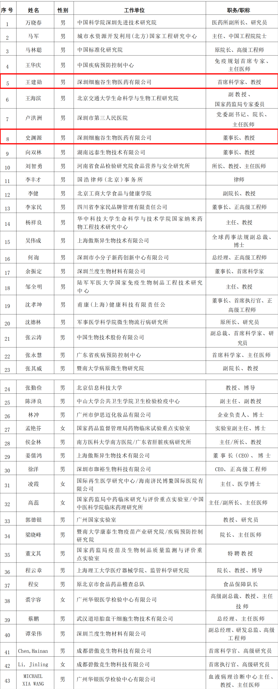简讯|我司董事长史渊源、首席科学家王建勋入选中国食品药品企业质量安全促进会专家委员